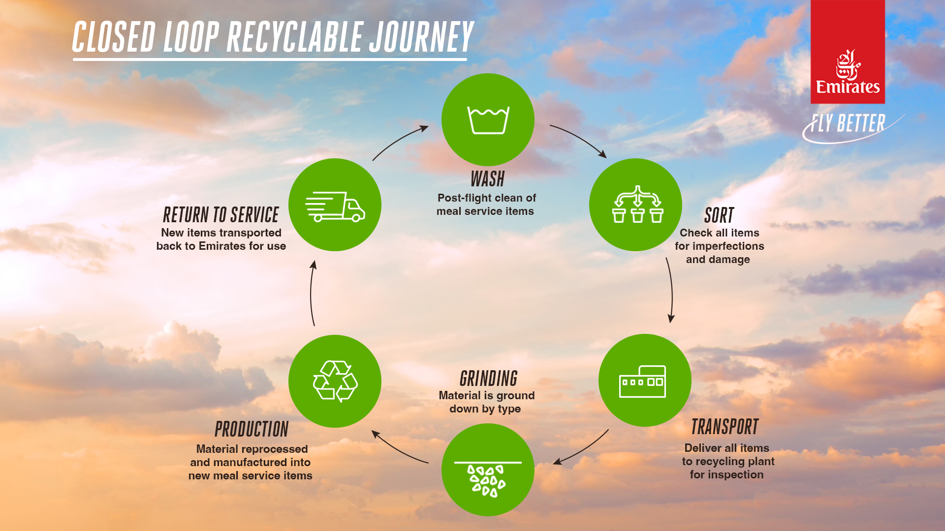 EK Closed Loop Recyclable Journey