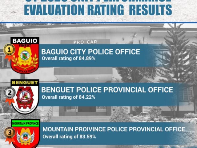 Baguio City Police Office tops PRO-CAR first-quarter 2026 UPER